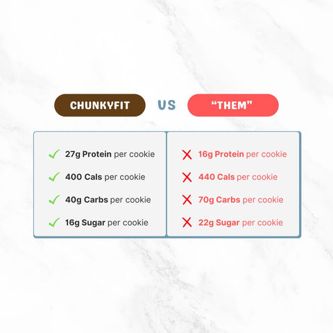 Comparison chart showing ChunkyFit Cookie Monster with 27g protein, 400 calories, 40g carbs, and 16g sugar per cookie versus a competitor's cookie with 16g protein, 440 calories, 70g carbs, and 22g sugar per cookie.